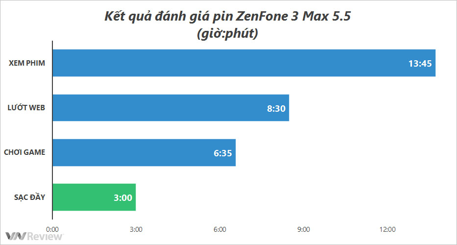 Đánh giá Asus ZenFone 3 Max 5.5