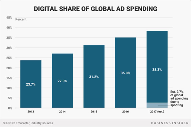 Chi phí quảng cáo ký thuật số trên toàn cầu đang tăng