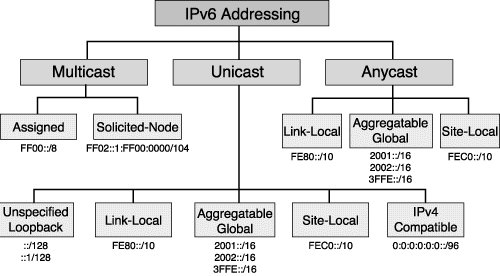 Sơ đồ các loại địa chỉ IPv6