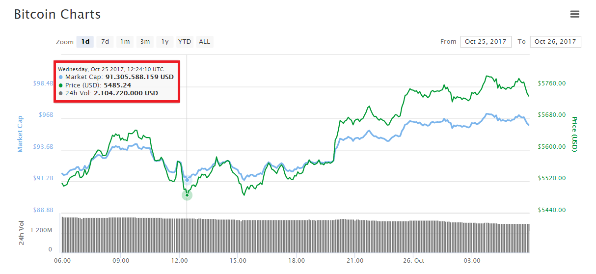 Biến động giá Bitcoin trong 24 giờ qua, theo thống kê lấy từ CoinMarketCap