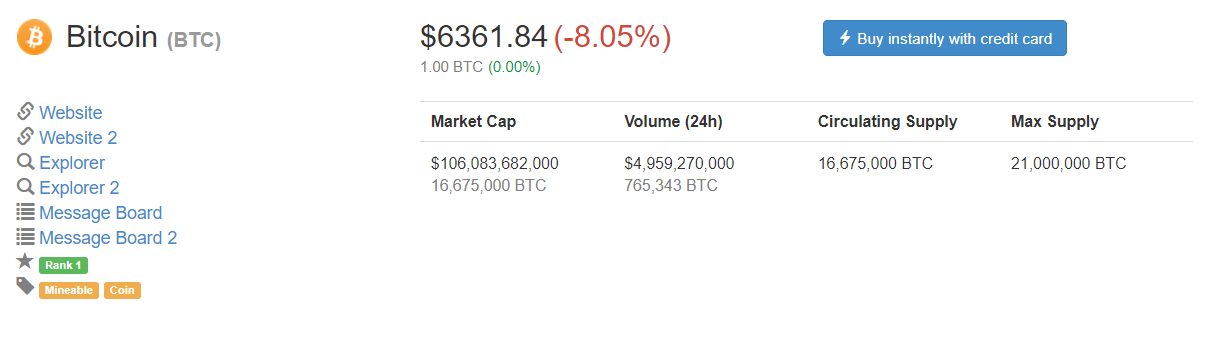 Giá trị đồng Bitcoin tại thời điểm 19:15 tối ngày 11.11, theo CoinMarketCap