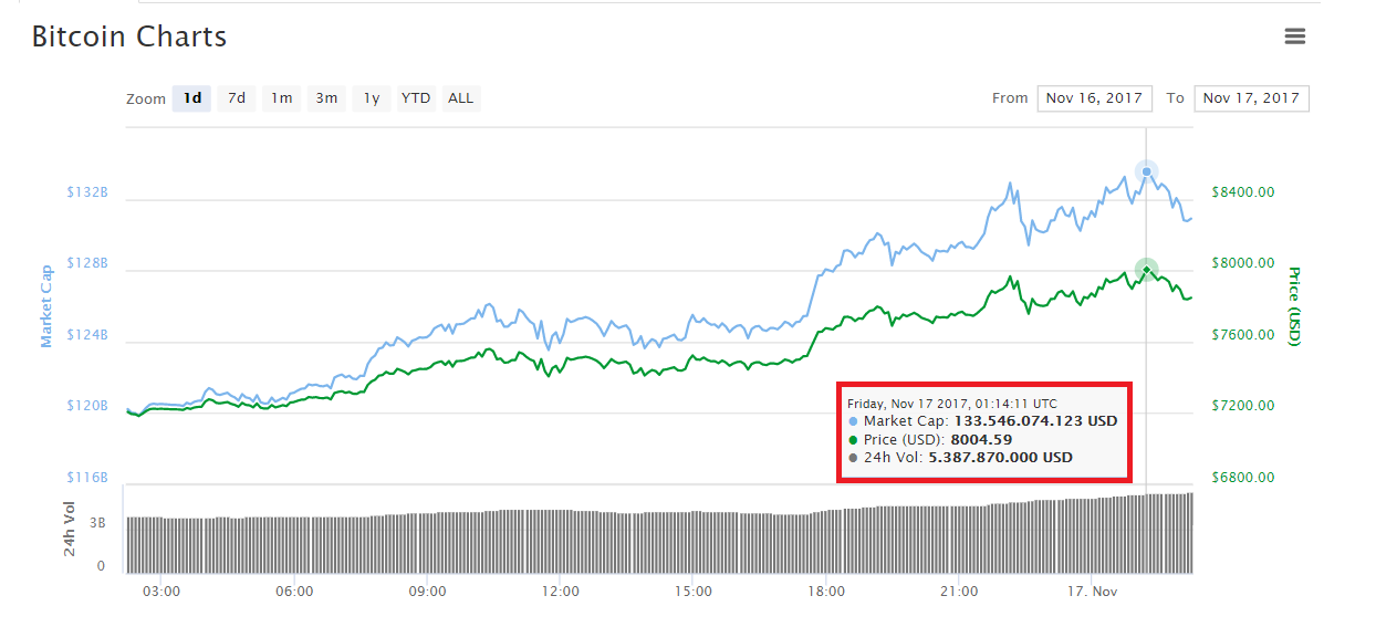 Biến động giá Bitcoin trong 24h qua, theo dữ liệu của CoinMarketCap