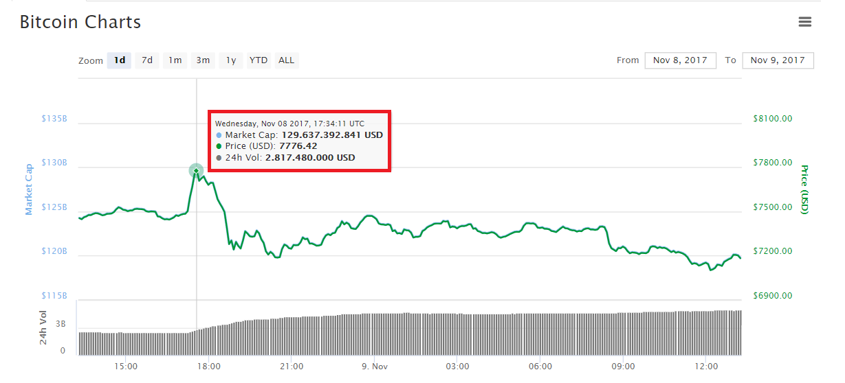 Biến động giá trị đồng Bitcoin trong 24h qua, thống kê lấy từ CoinMarketCap