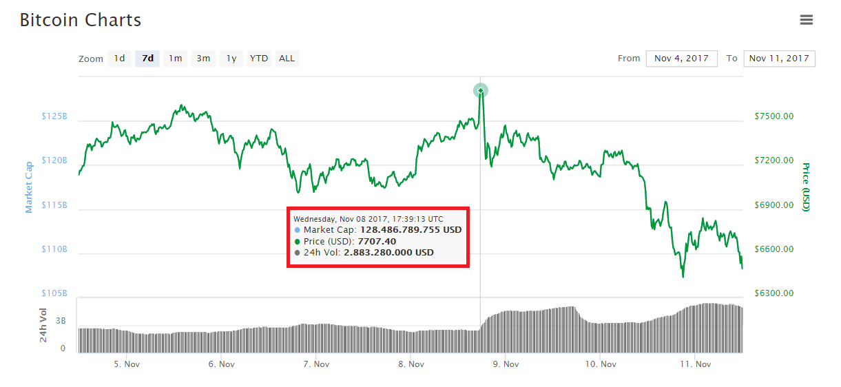 Sự sụt giảm giá trị Bitcoin từ sau khi hoãn SegWit2x, thống kê lấy từ CoinMarketCap