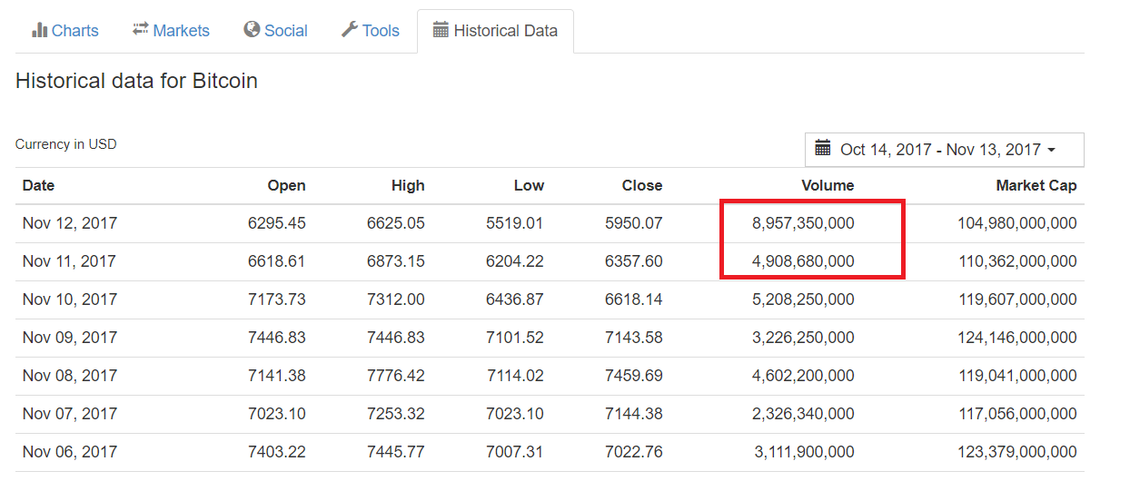 Sự tăng vọt lưu lượng mua bán trao đổi Bitcoin trong ngày Chủ nhật hôm qua (12/11), dữ liệu lấy từ CoinMarketCap