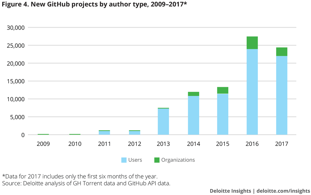 Gia tăng số lượng dự án mới đăng ký trên nền tảng GitHub theo từng năm. Ảnh: Deloitte