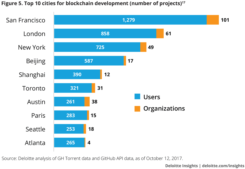 Top những thành phố có số lượng dự án được đăng ký nhiều nhất trên GitHub. Ảnh: Deloitte