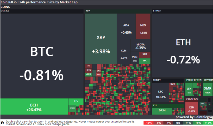 Thị trường Crypto vẫn ổn định trước biến động từ thị trường chứng khoán - nguồn: Coin360.io