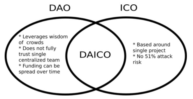 DAICO là gì? Xu hướng đầu tư mới, thay thế cho ICO từ đầu năm 2018