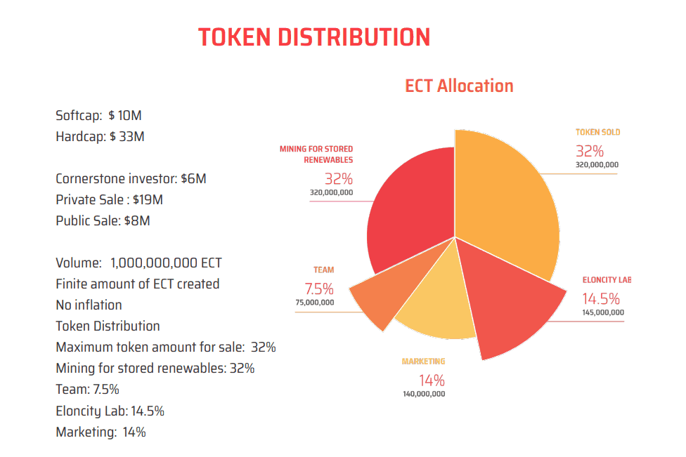 Eloncity Public Sale - Thông tin đợt mở bán công khai ECT token
