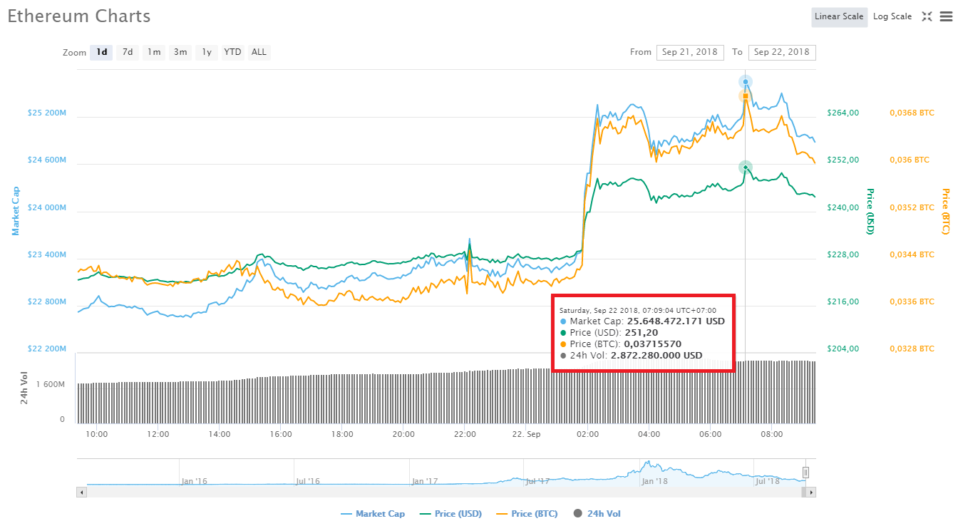 Thị trường tiền điện tử tiếp tục phục hồi: Bitcoin lên $6,800, Ethereum ngấp nghé $250, XRP “gãy”