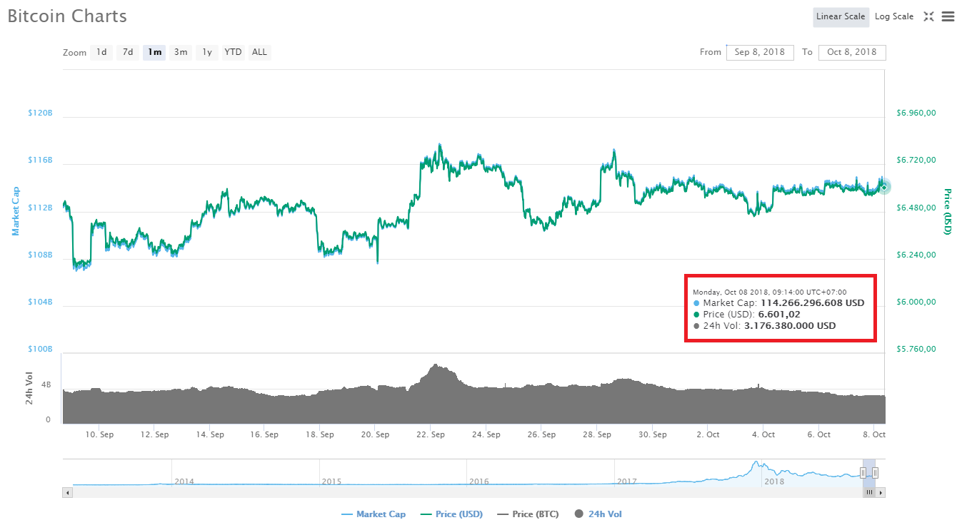 Biến động giá Bitcoin trong 1 tháng gần nhất, theo CoinMarketCap