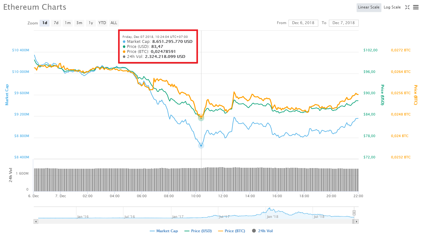 Giá Ethereum giảm về $83, mất 94% giá trị kể từ mức đỉnh