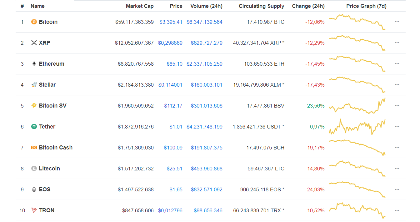 Bitcoin SV “lật kèo” Bitcoin Cash, leo lên vị trí thứ 5 trên CoinMarketCap
