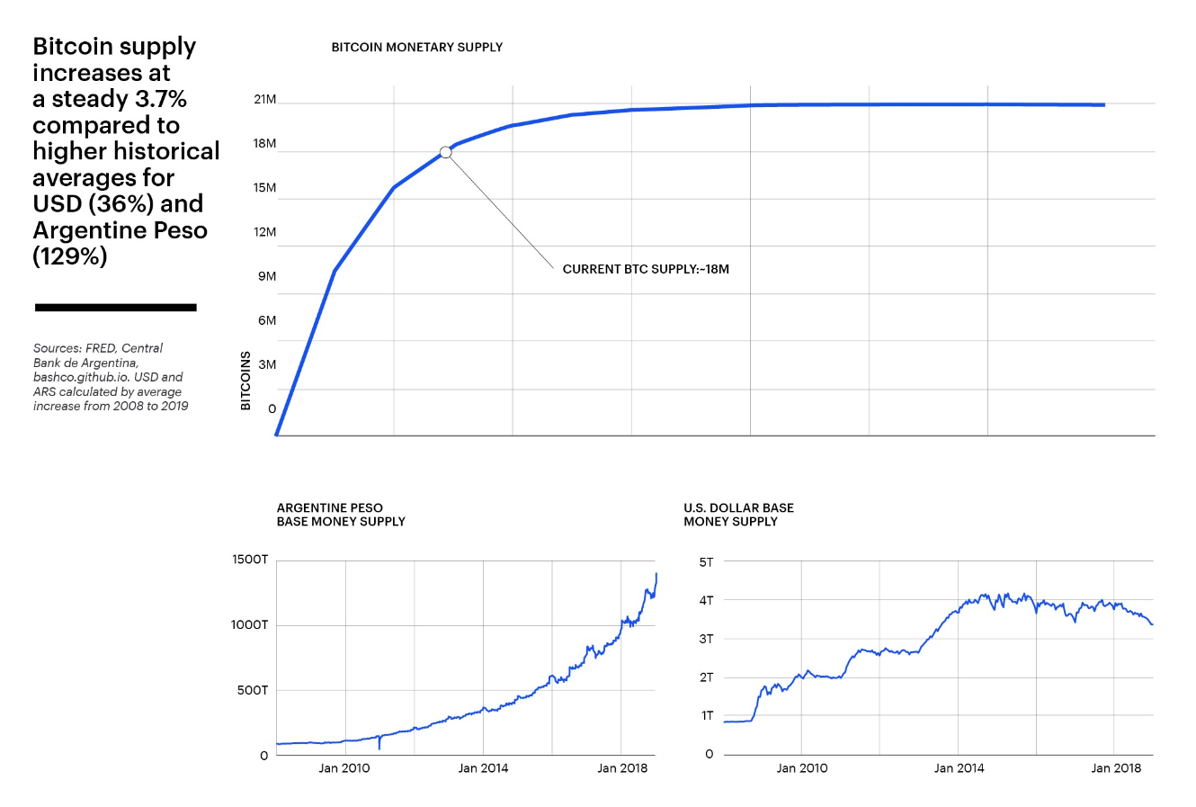 So sánh sự tăng trưởng nguồn cung giữa Bitcoin và các đồng tiền pháp định
