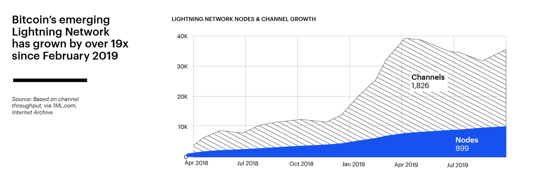 Sự tăng trưởng của số lượng node cũng như các kênh Lightning