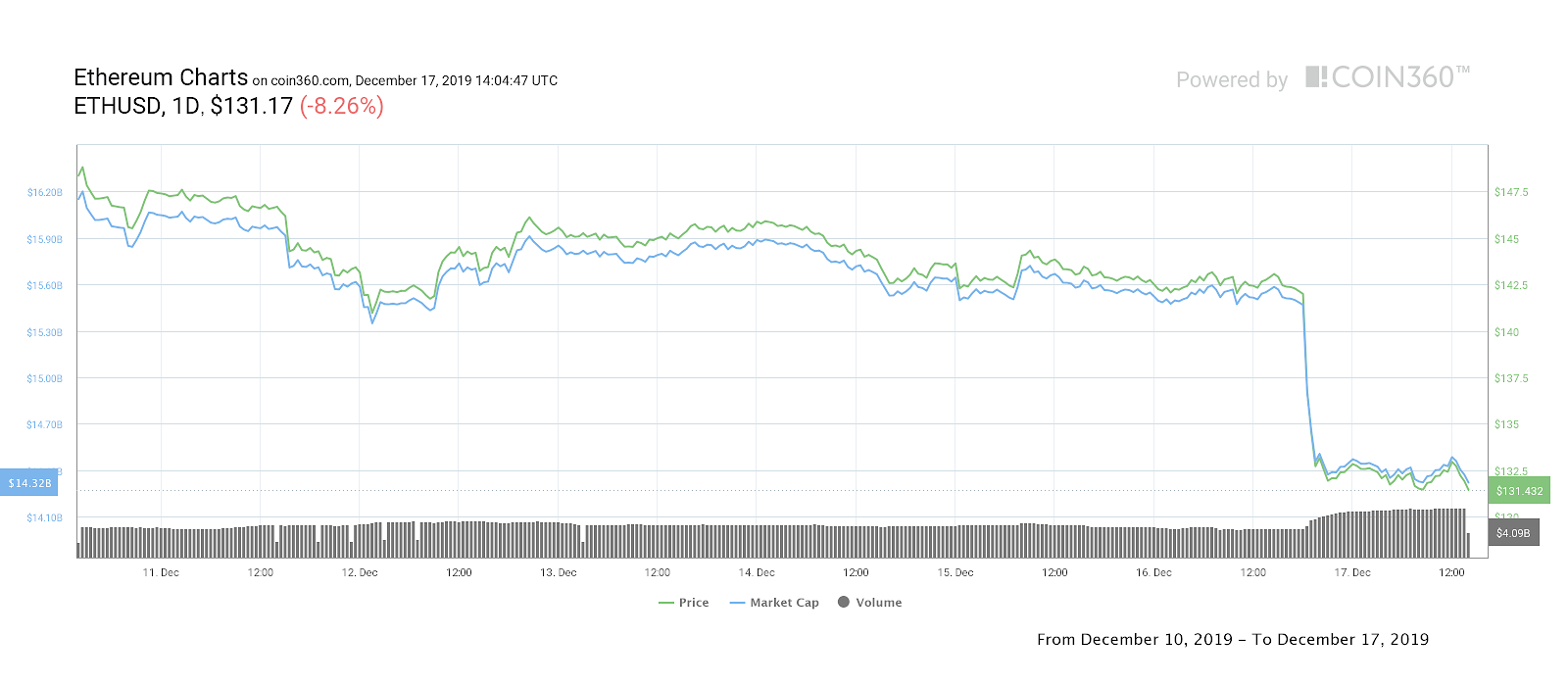 Ether 7-day price chart. Source: Coin360