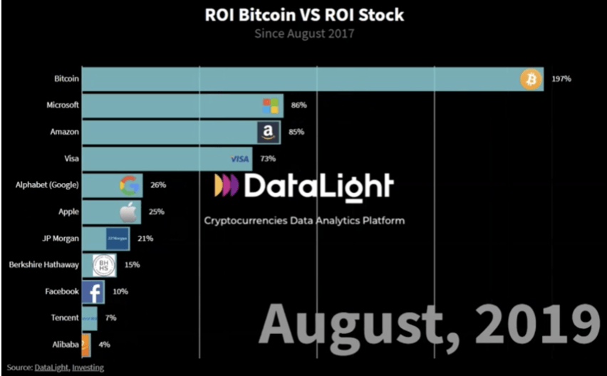 Dữ liệu so sánh ROI từ DataLight.