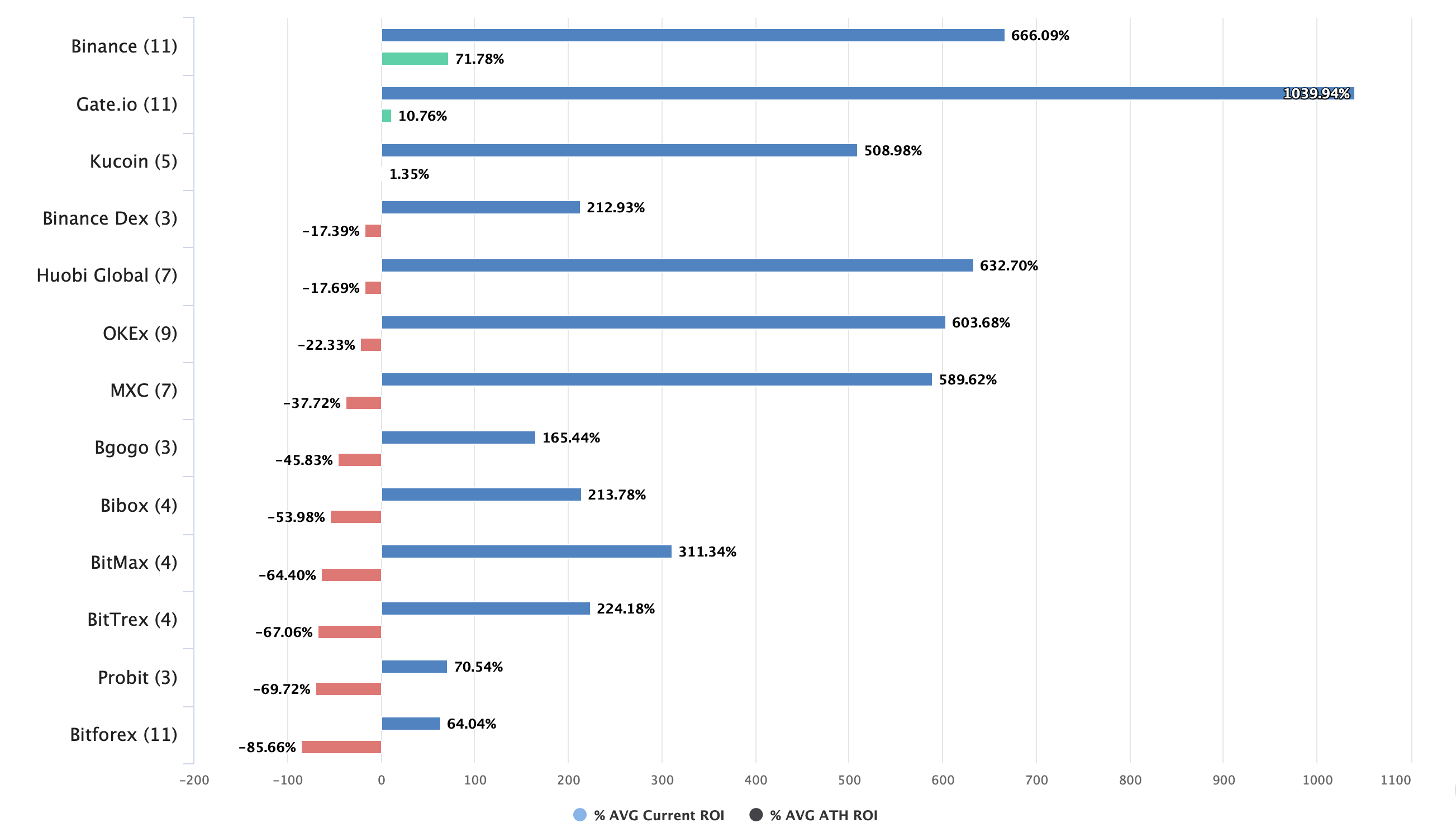 So sánh ROI của IEO trên các sàn trong năm 2019.