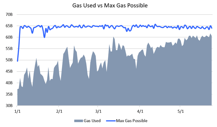 Tổng lượng gas sử dụng (Xám) không ngừng tăng lên
