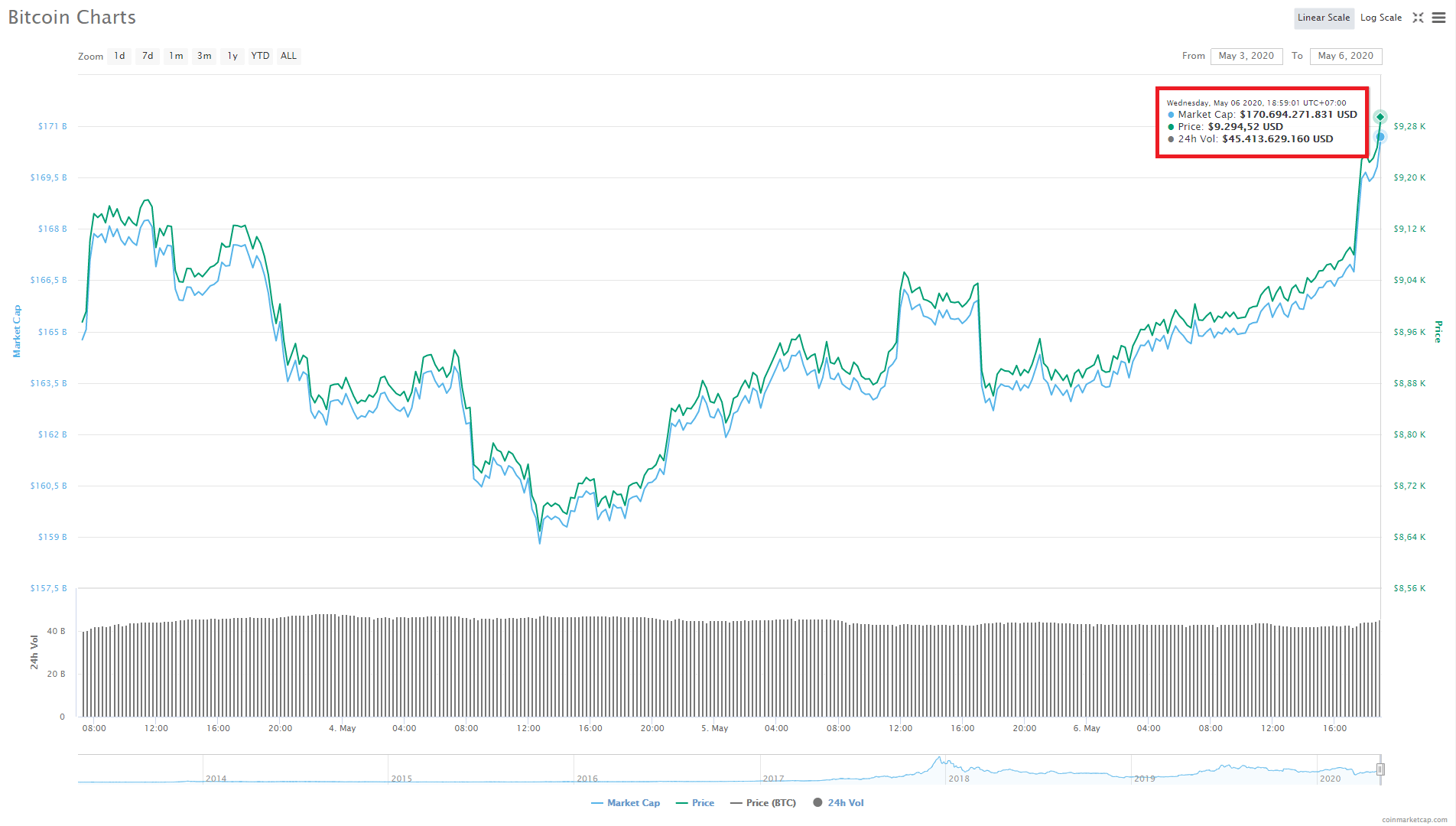 Cập nhật giá ngày 06/05: Bitcoin quay trở lại ngưỡng $9,375 giữa lúc số lượng hợp đồng tương lai BTC trên CME đạt đỉnh 10 tháng