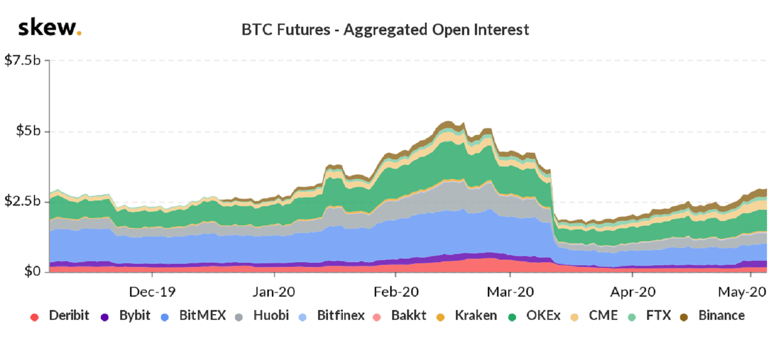 Cập nhật giá ngày 06/05: Bitcoin quay trở lại ngưỡng $9,375 giữa lúc số lượng hợp đồng tương lai BTC trên CME đạt đỉnh 10 tháng