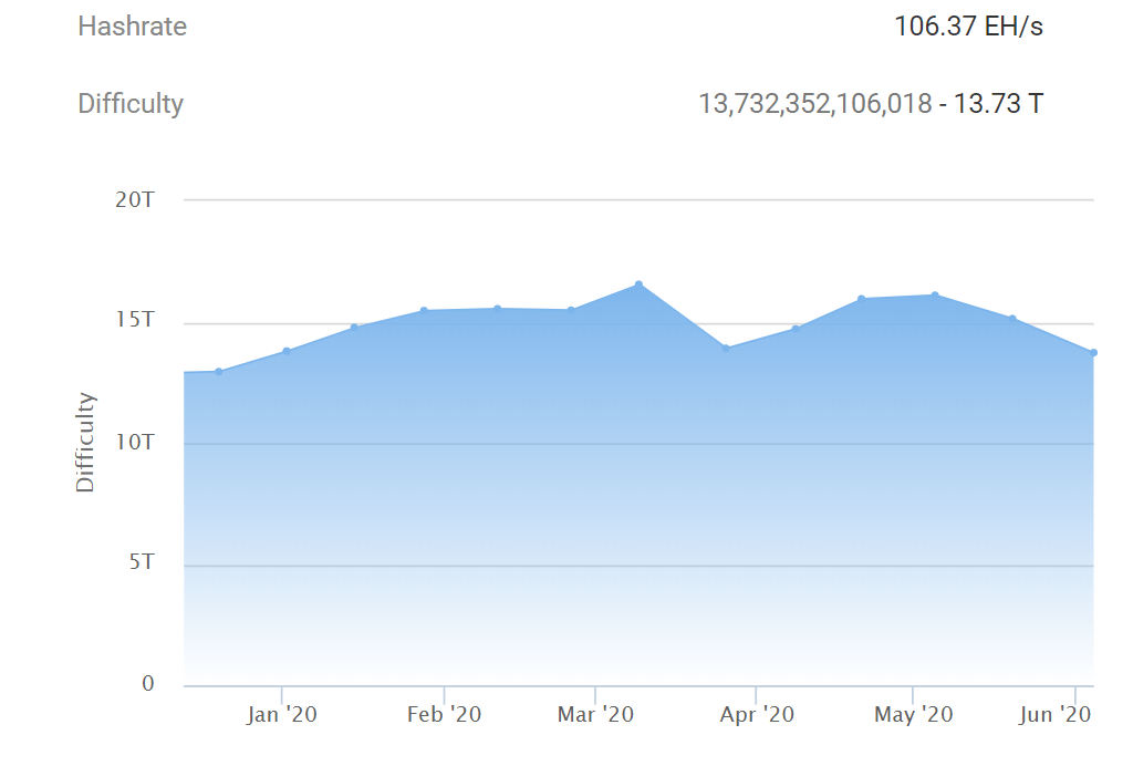 Độ khó thuật toán đào Bitcoin giảm về mức thấp nhất kể từ tháng 1