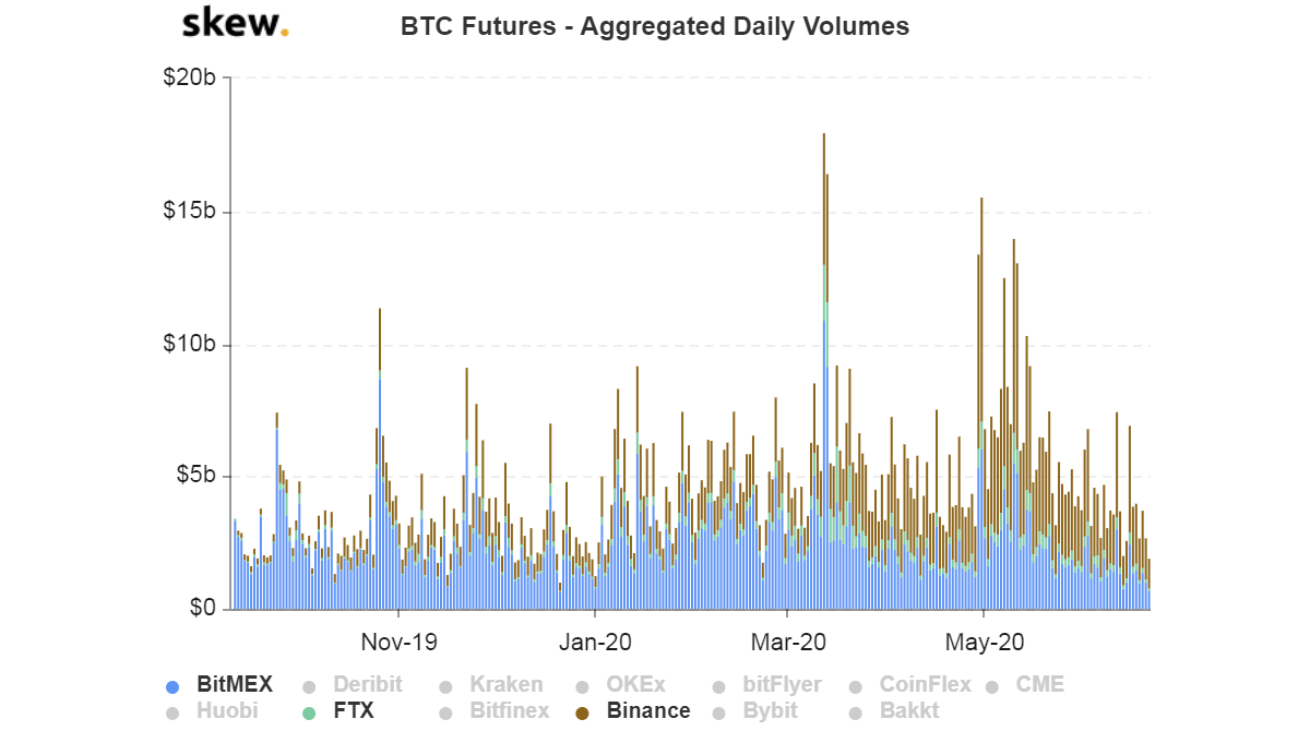 Khối lượng giao dịch trong ngày hợp đồng tương lai Bitcoin của BitMEX, FTX và Binance