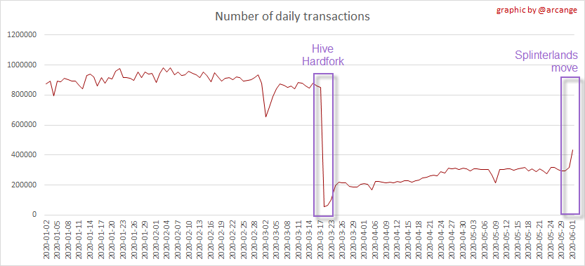 Số lượng giao dịch trên Steem sụt giảm mạnh sau khi để dApp lớn nhất chuyển qua Hive
