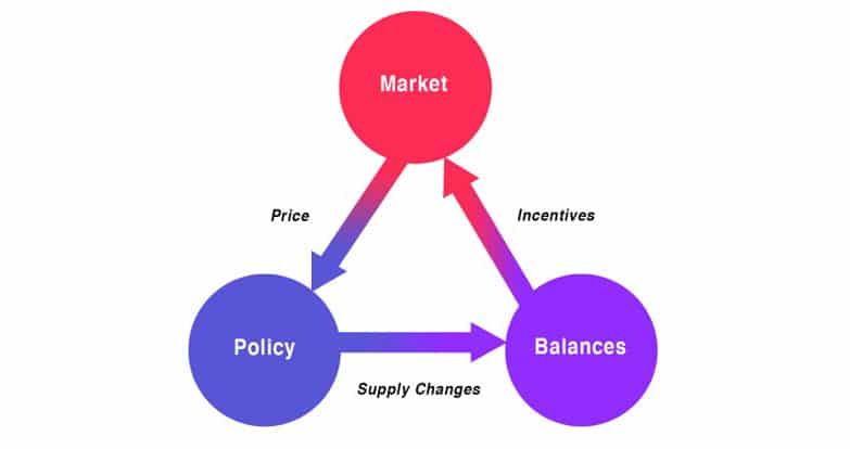 Mô tả vòng tác động qua lại giữa "Thị trường", "Chính sách mạng lưới" và "Trạng thái cân bằng"