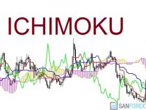 Ichimoku là gì? Cách giao dịch với Ichimoku toàn tập