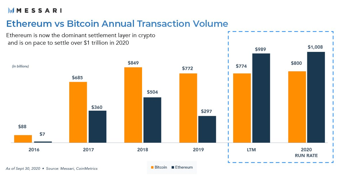 Ethereum sẽ trở thành mạng lưới blockchain đầu tiên đạt mức khối lượng giao dịch 1 nghìn tỷ USD/năm