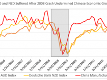 Tỷ giá hối đoái AUD & NZD bị ảnh hưởng như thế nào bởi nền kinh tế Trung Quốc