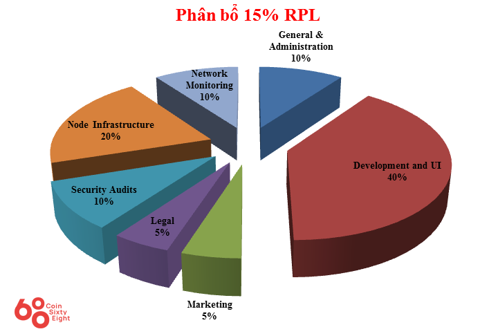 RPL Token Distribution