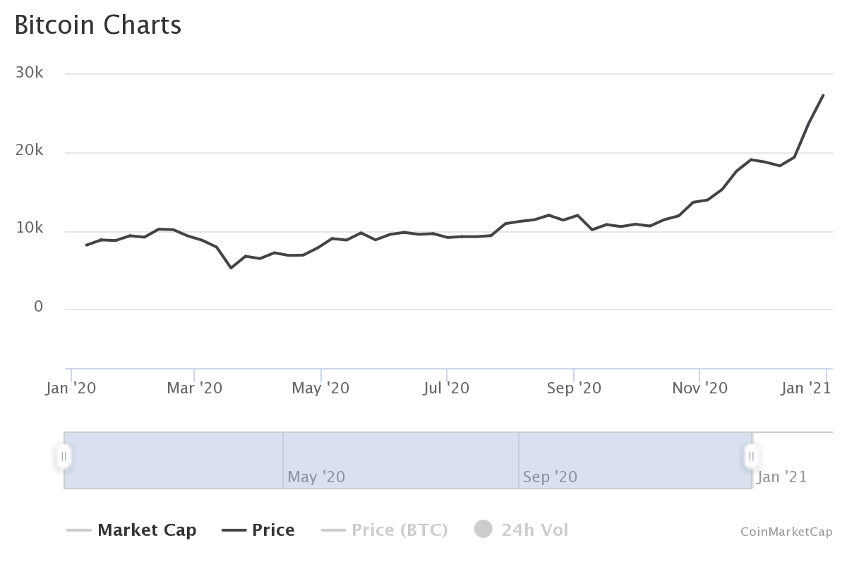 20210211-bitcoin-charts-coinmarketcap (3)
