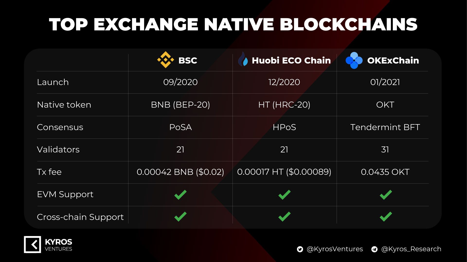 So sánh Binance Smart Chain (BSC) vs Huobi Eco Chain (Heco ...