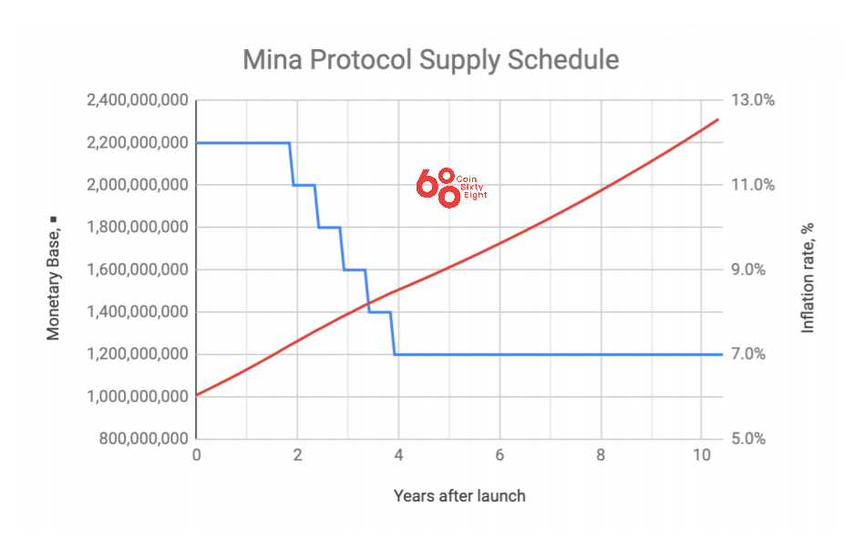 Tỉ lệ lạm phát Mina qua từng năm