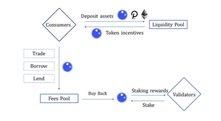Mô hình hoạt động của KONO token