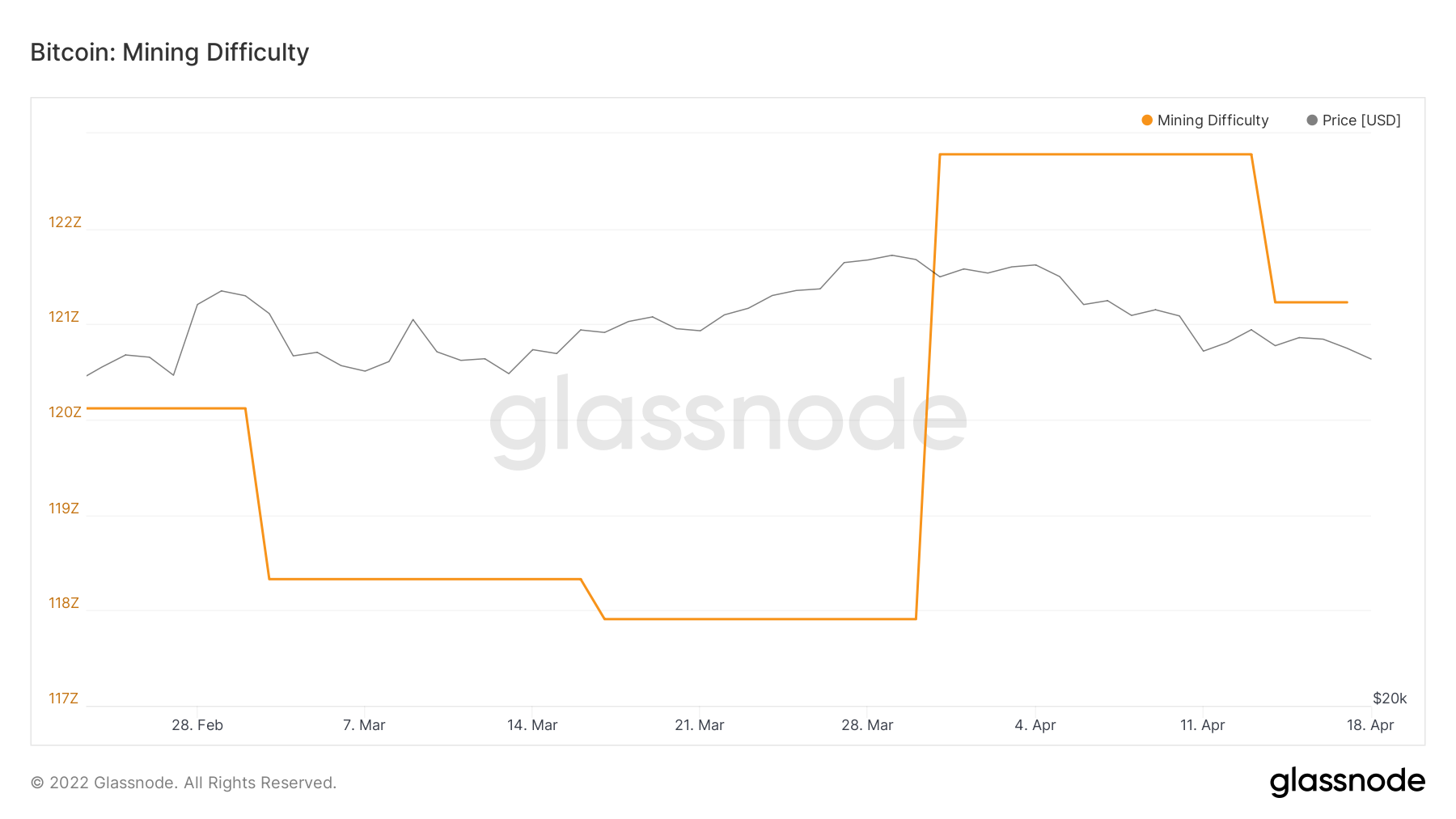 Sự thay đổi về độ khó khai thác Bitcoin tính đến ngày 18/04/2022. Nguồn: Glassnode