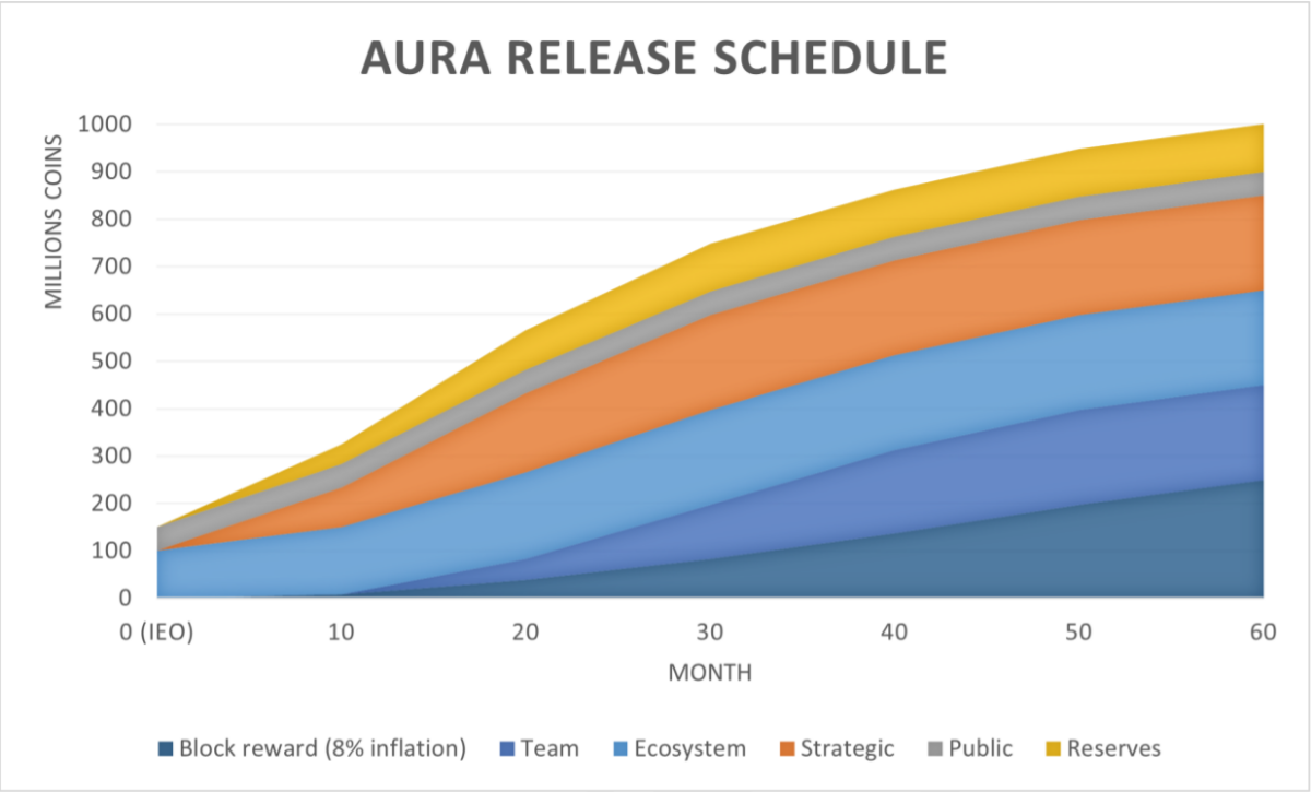 Lịch mở khóa token AURA
