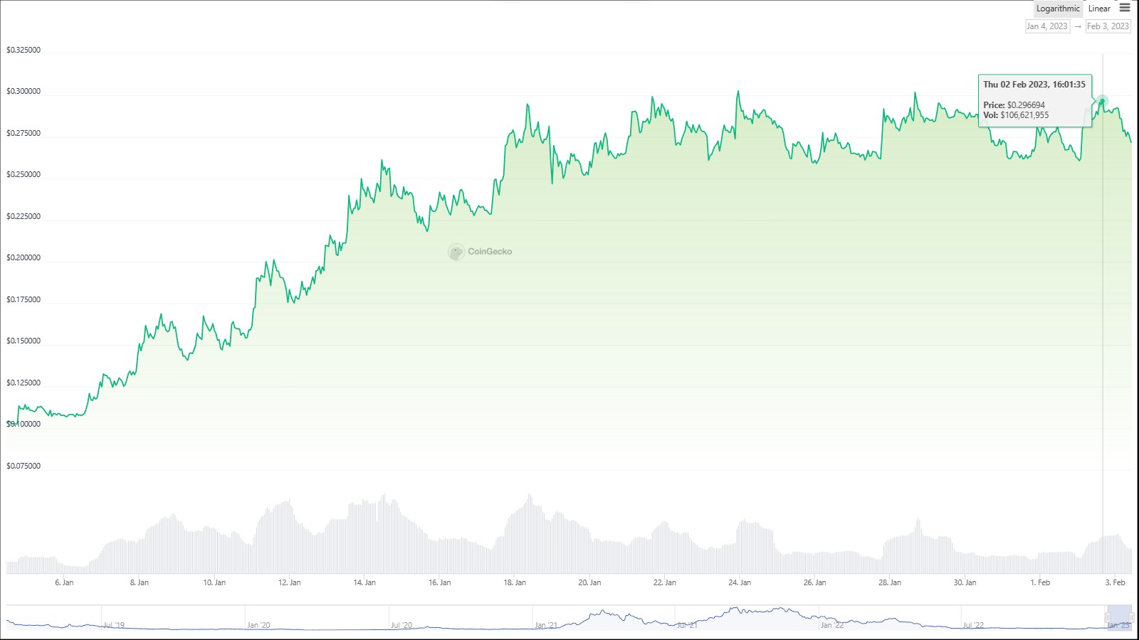 Nguồn Coingecko: Giá token FET từ 04.01.2023 đến 03.02.2023