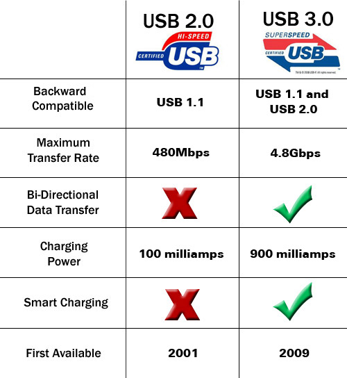 So sánh USB 2.0 và USB 3.0